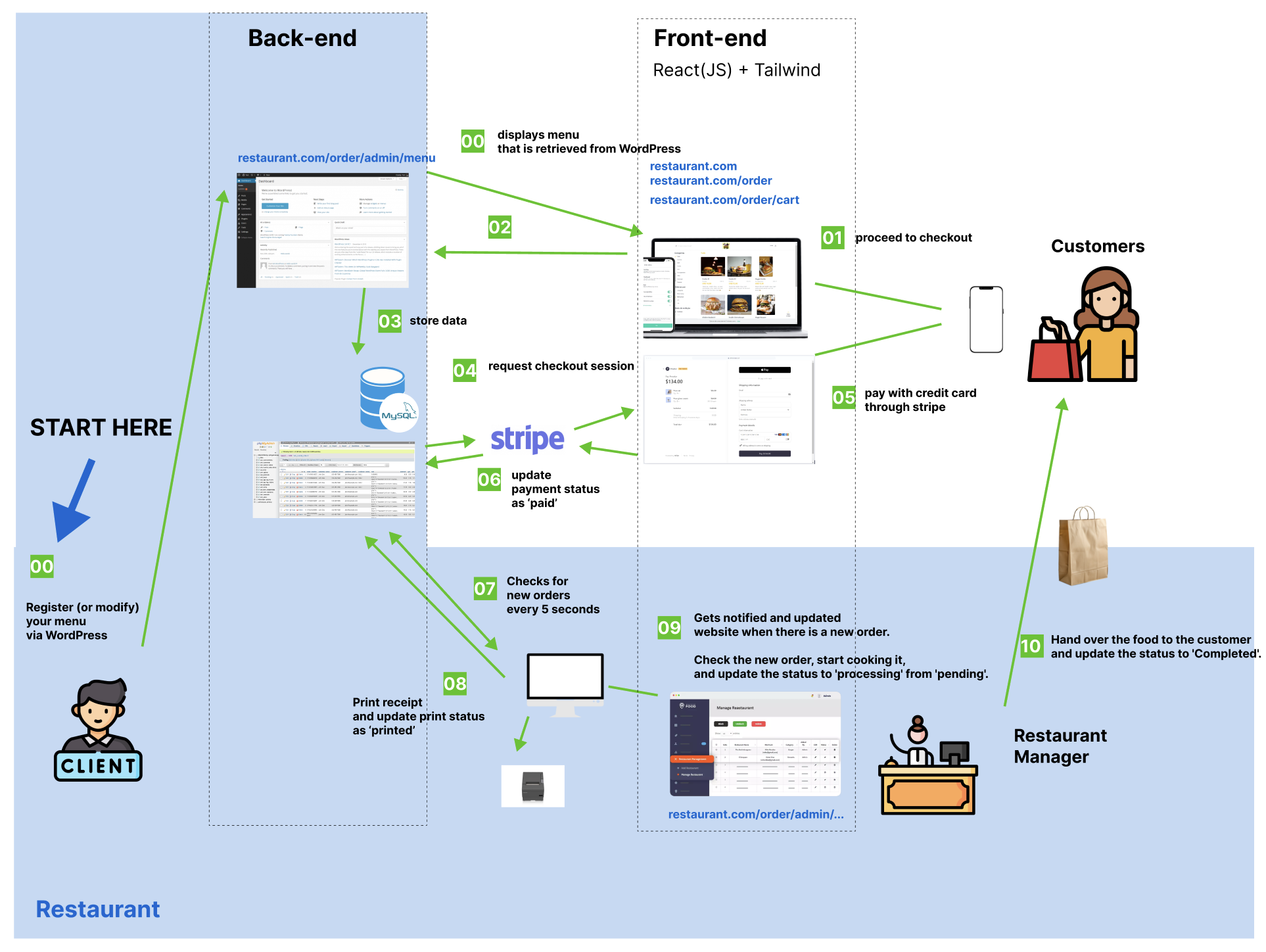 Early order flow before switching from data polling to Firebase Cloud Messaging.